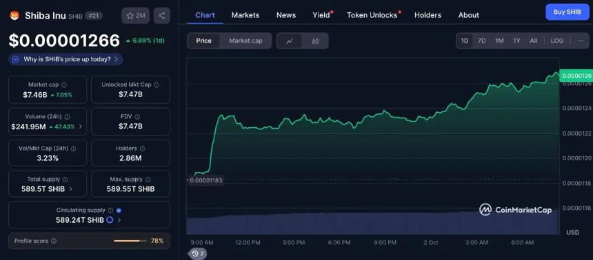 Shiba 价格预测将上涨 138%，分析师看好 Pepeto 成为下一个百倍 Meme 币