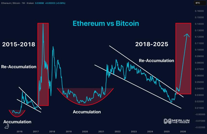 ETHBTC 1W 图表 | 梅林