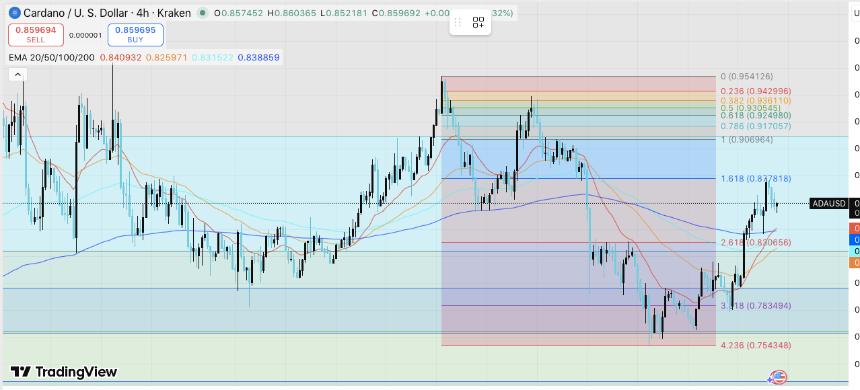 卡尔达诺价格预测：ADA 在强劲支撑位下有望突破 0.95 美元