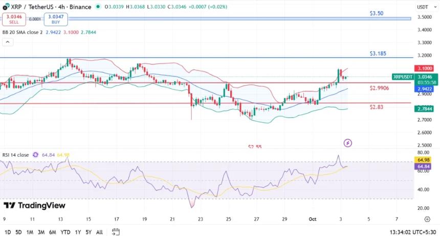 XRP价格飙升，ETF热潮之后多头能否冲向3.50美元？