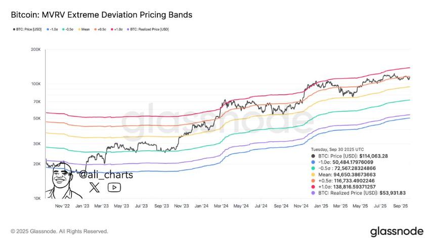 比特币 MVRV Extreme Deviation Pricing Bands Glassnode