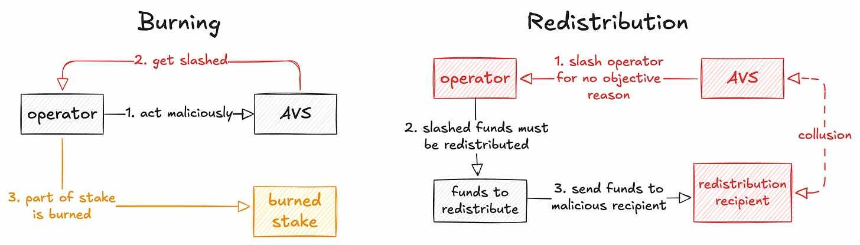 加密货币的价值流转：销毁与再分配策略的权衡