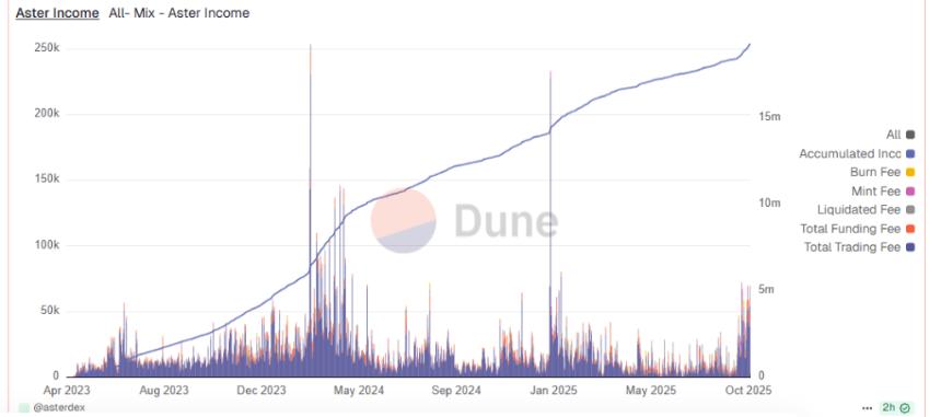 ASTER价格分析：4小时图显示买家瞄准3美元目标