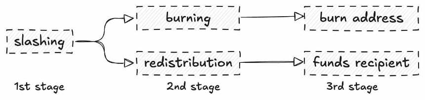 加密货币的价值流转：销毁与再分配策略的权衡