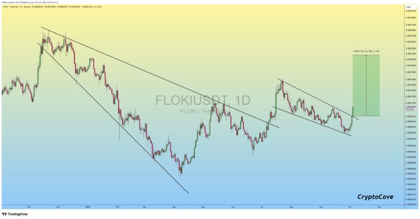 Floki Inu价格今日上涨：首个欧洲ETP上线引发市场关注