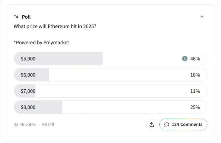 以太坊价格迈向5000美元大关，DeepSnitch AI预售突破30万美元引发市场热议