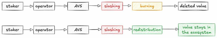 加密货币的价值流转：销毁与再分配策略的权衡