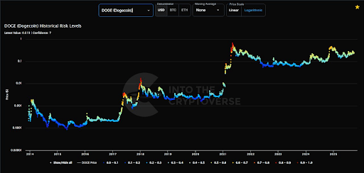 历史风险水平表明狗狗币价格尚未见顶，未来还会有更多上涨空间吗？