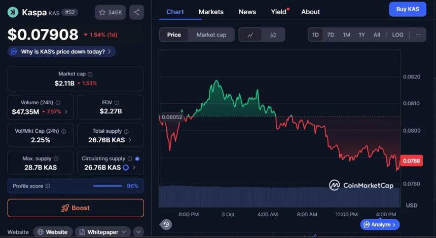 Kaspa (KAS) 的价格与交易量变化