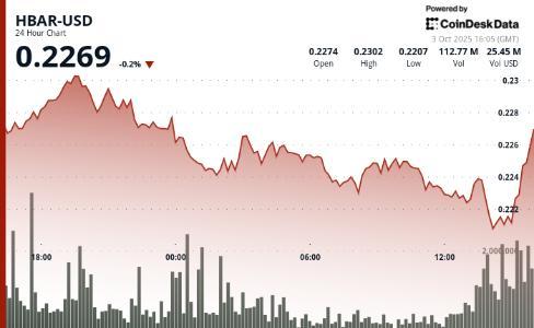 HBAR跌破0.222美元，机构抛售加剧市场波动
