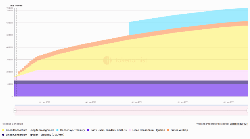 一周代币解锁：LINEA解锁近流通量7%代币