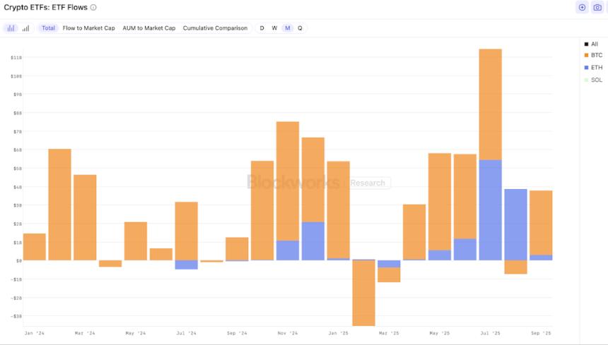  ETF 资金流入和“贬值交易”推动比特币价格突破 12.3 万美元 