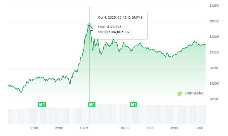 比特币突破123,000美元大关 未平仓合约激增预示后市波动加剧