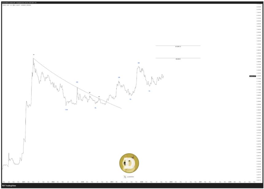  关键价格突破，狗狗币上涨 153% 至 0.65 美元 – 详情 