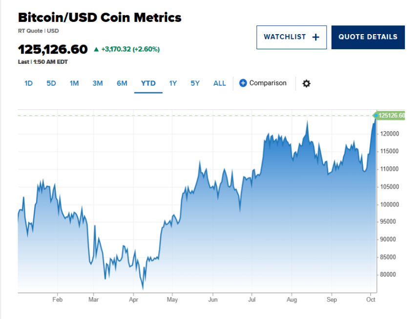 比特币价格飙升至12.5万美元：美元“贬值交易”推动风险资产全面反弹