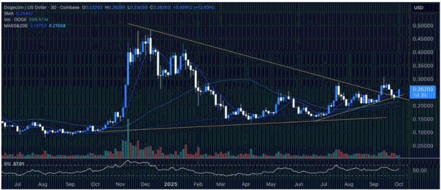 狗狗币面临熔断反弹：这种看涨势头将推动价格上涨至 0.8 美元 ATH