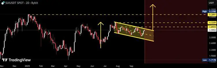 SUI：Layer-1 新兴强者