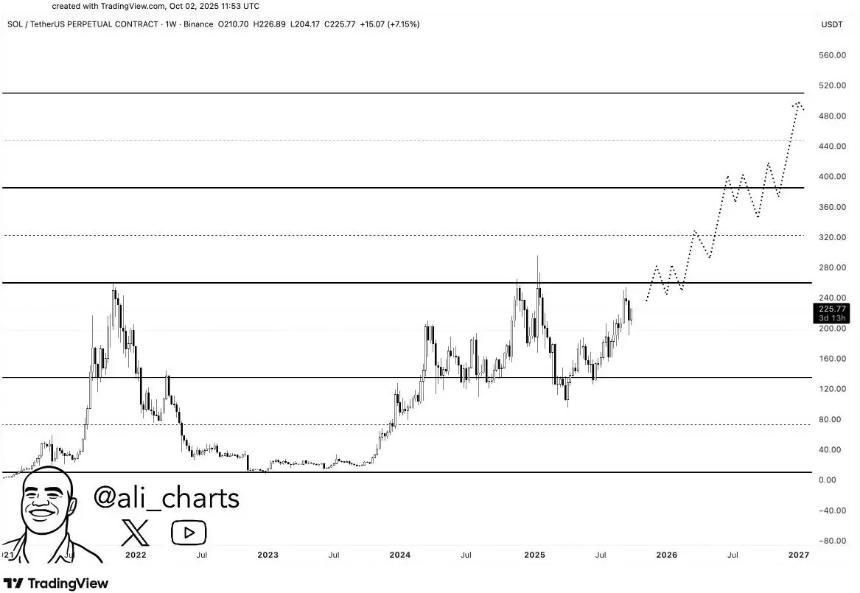 索拉纳（SOL）价格趋势图表