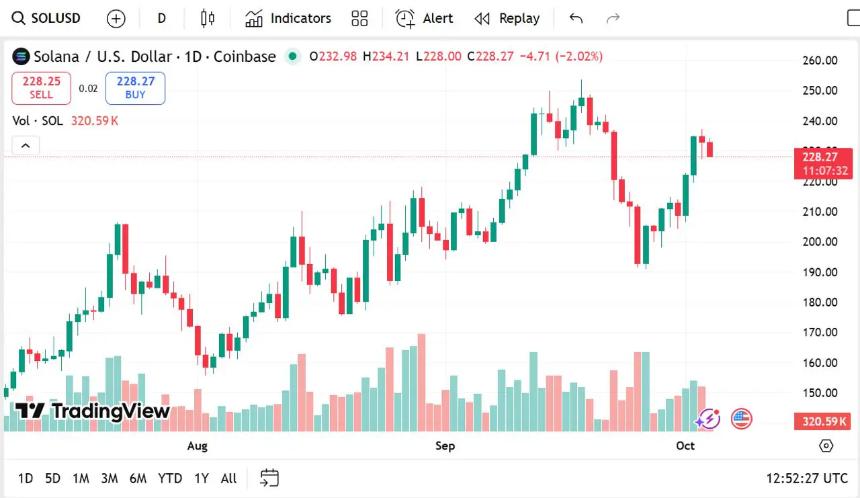 Solana价格预测：2026年或达500美元，Remittix目标实现11,000%增长