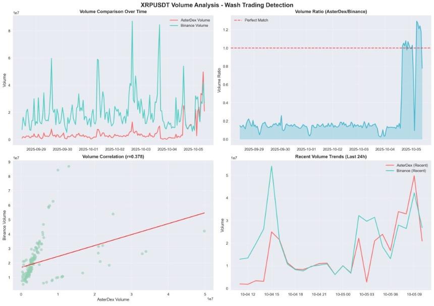 DefiLlama负责人提出虚假交易担忧并下架永续合约数据后，Aster代币下跌 10%