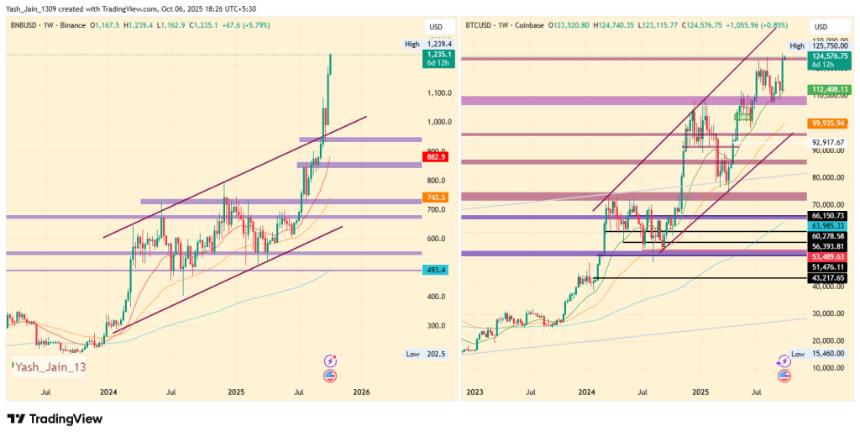 BNB 涨至 2,000 美元:这次 BNB 价格上涨有何不同?
