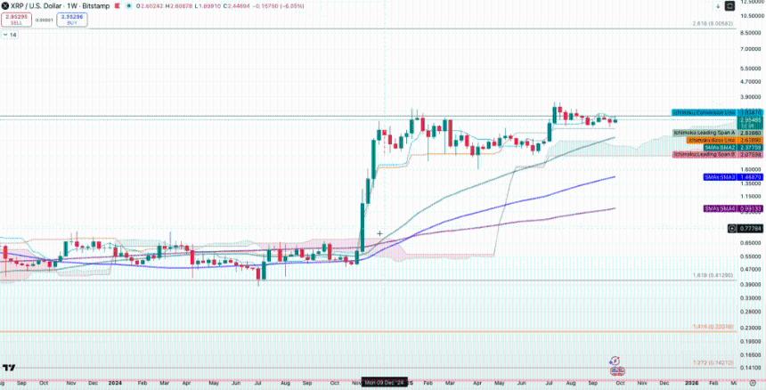  XRP 准备迎接 9 美元的冲击——分析师表示，“跌破 3.10 美元就结束了” 