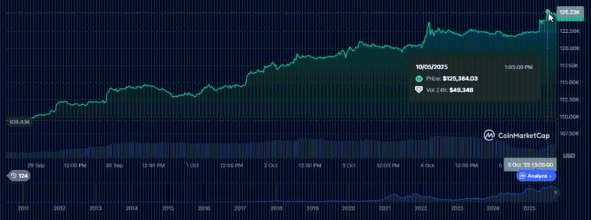 比特币刚刚创下纪录——今年十月突破 125,000 美元