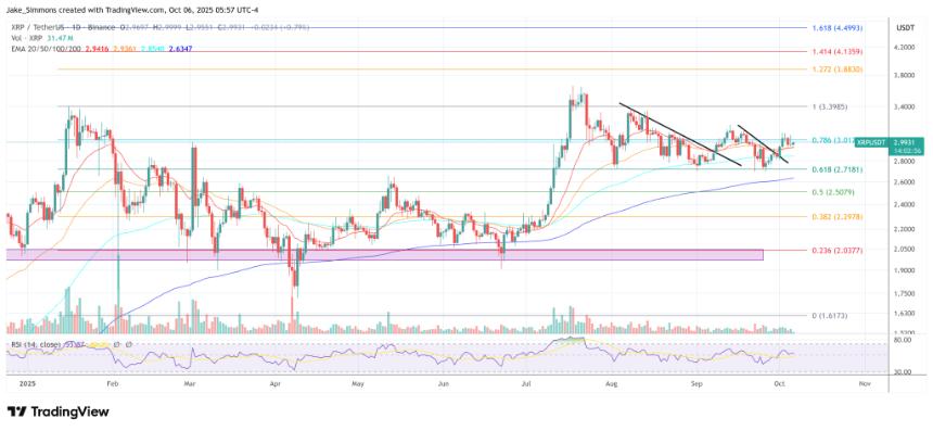  XRP 准备迎接 9 美元的冲击——分析师表示，“跌破 3.10 美元就结束了” 