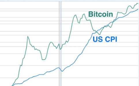 比特币即将爆发？机构共识指向贬值交易新周期