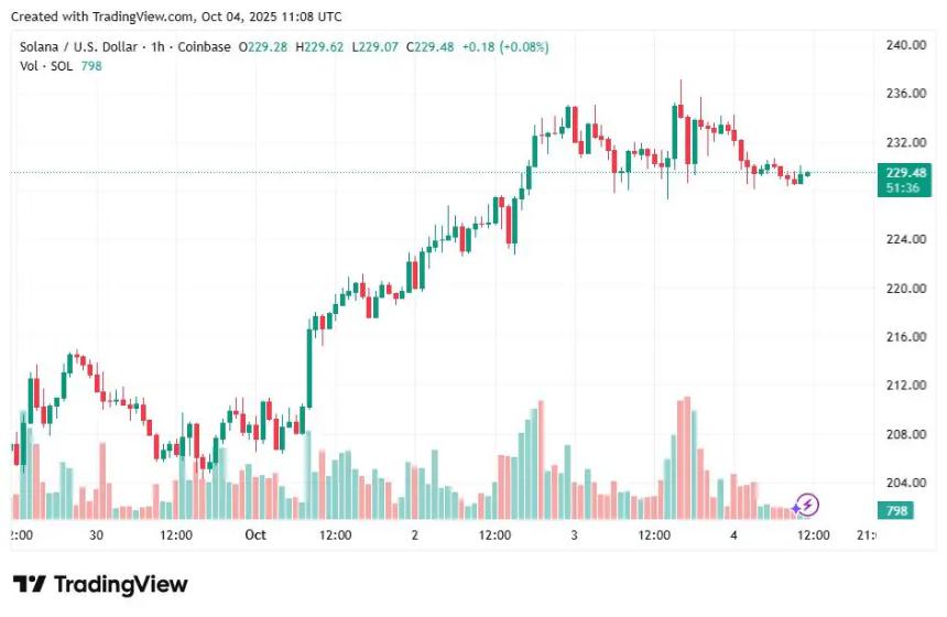 分析师预测病毒式预售将成为第四季度涨幅最高的加密货币，Solana 持有者对 Remittix 押下重注