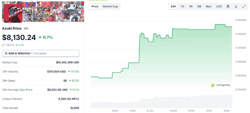 Azuki NFT价格飙升，交易量暴增逾100%