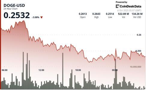 狗狗币价格企稳0.25美元支撑区，上升三角形突破在即