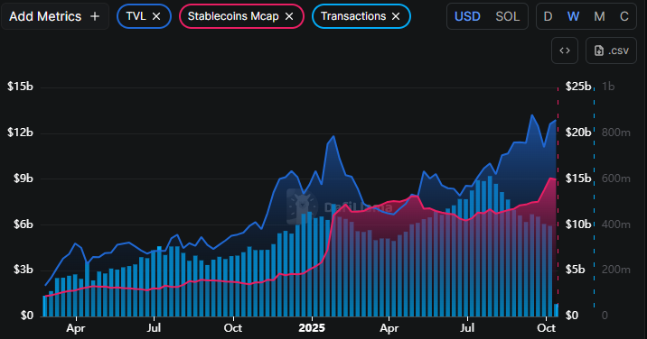随着ETF和链上增长激增，Solana价格能否达到300美元？