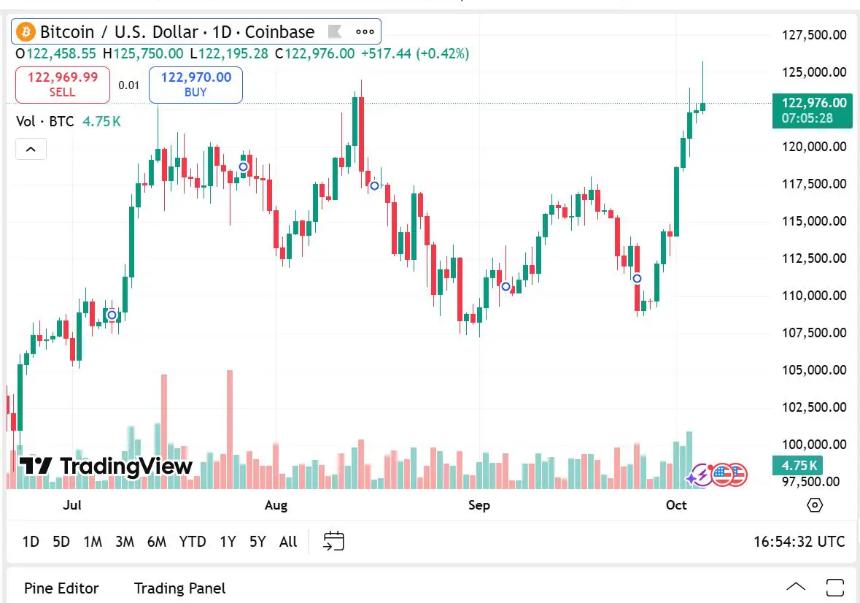 比特币价格创新高后的市场展望与新兴项目动态