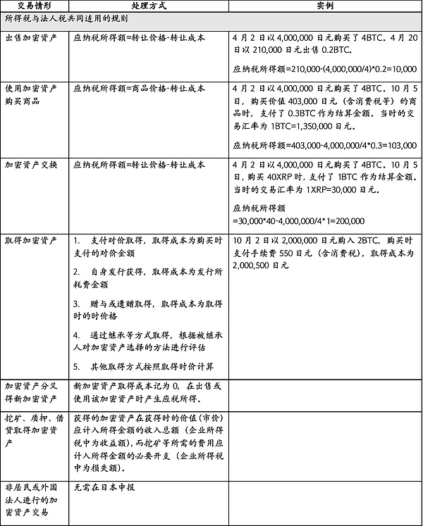 加密资产税务处理示例