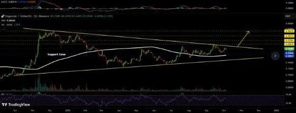 狗狗币技术形态显现：有望挑战2024年12月历史高位