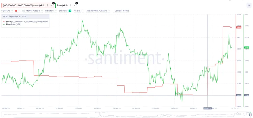 XRP零售FUD情绪创半年新高，巨鲸增持或预示价格突破在即