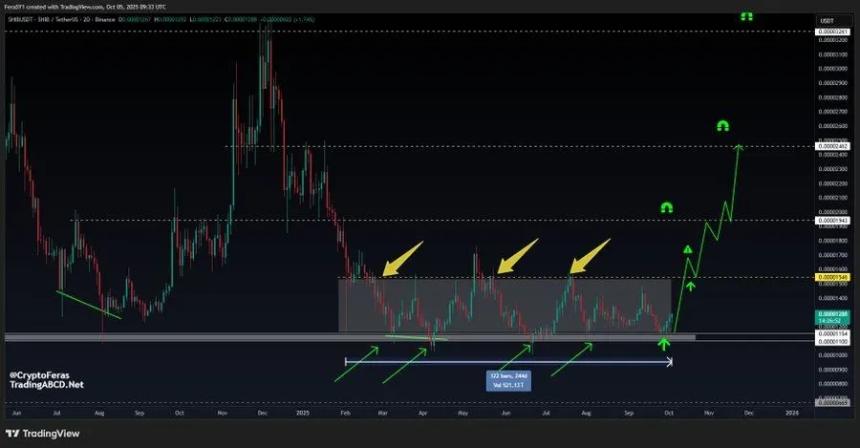柴犬交易区间窄幅波动，分析师关注 0.00001546 美元突破水平
