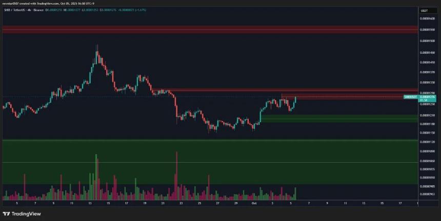 柴犬交易区间窄幅波动，分析师关注 0.00001546 美元突破水平