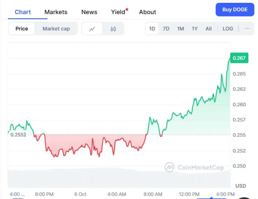 狗狗币最新消息：关于“表情包之王”狗狗币 2026 年的发展方向，你需要知道的都在这里