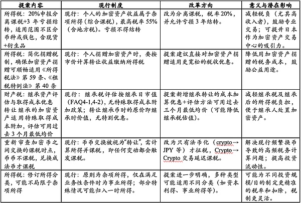 加密资产税制改革提案对比
