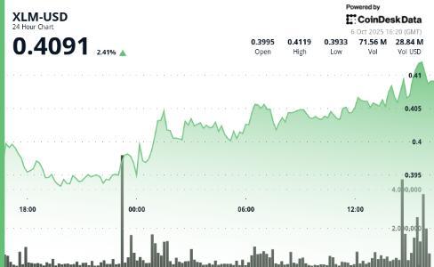 恒星币突破0.41美元 关键阻力位被机构资金攻破