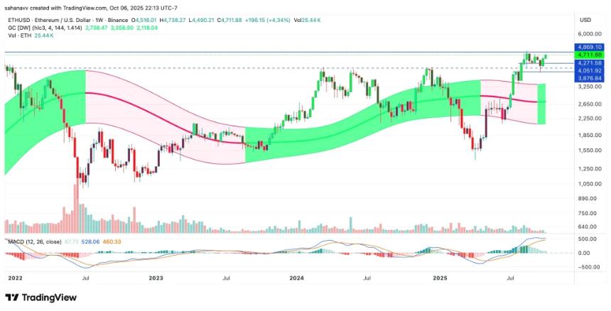 2025年ETH价格分析：是什么阻止以太坊达到5,000美元？