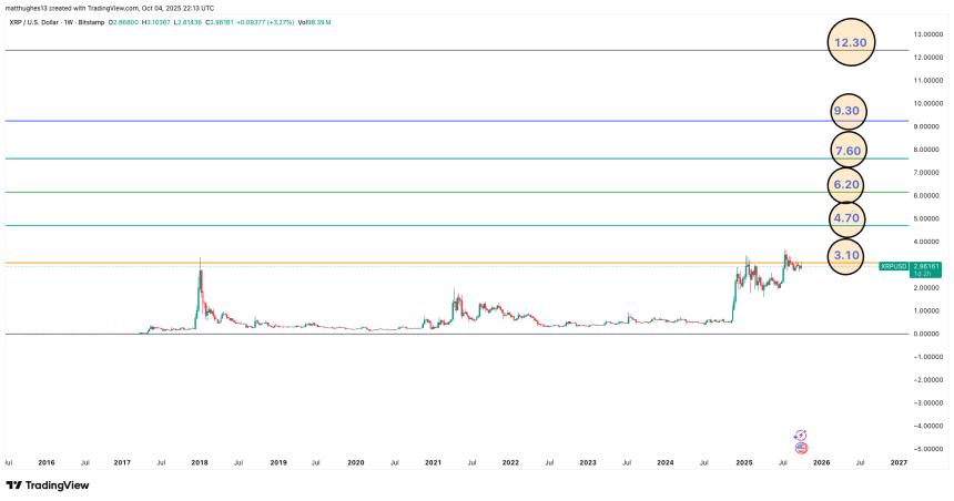 XRP Levels of Champion The Great Mattsby