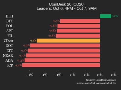 CoinDesk 20指数回落1.1% 比特币波动加剧市场情绪