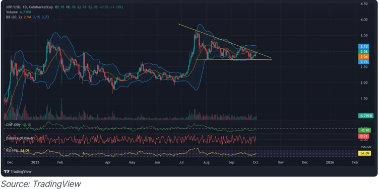 Fedwire 和 SWIFT 升级为 XRP、Hedera 和 Stellar 繁荣奠定基础，3.15 美元成为触发点