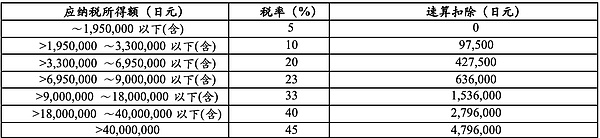 日本个人所得税税率表