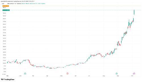 IREN签约AI巨头，GPU部署加速推动矿商股价飙升