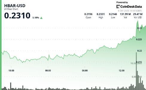 HBAR单日暴涨5.47%突破0.23美元 关键支撑位确认看涨信号