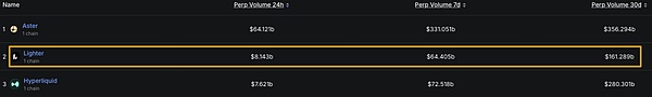 下一个Hyperliquid还是昙花一现？深度分析Lighter的特色、竞争、估值和风险